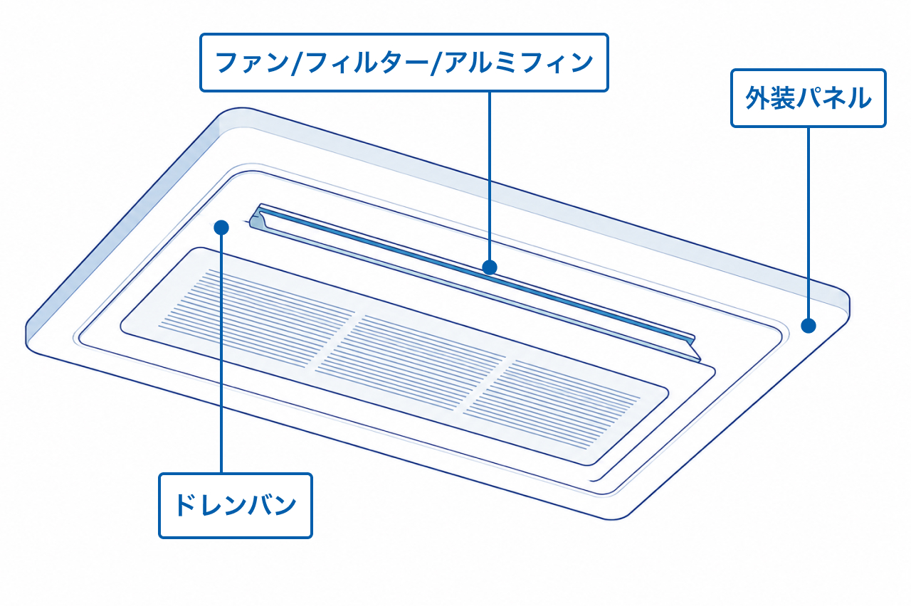 お掃除機能付き天井埋込型エアコンの作業範囲イラスト