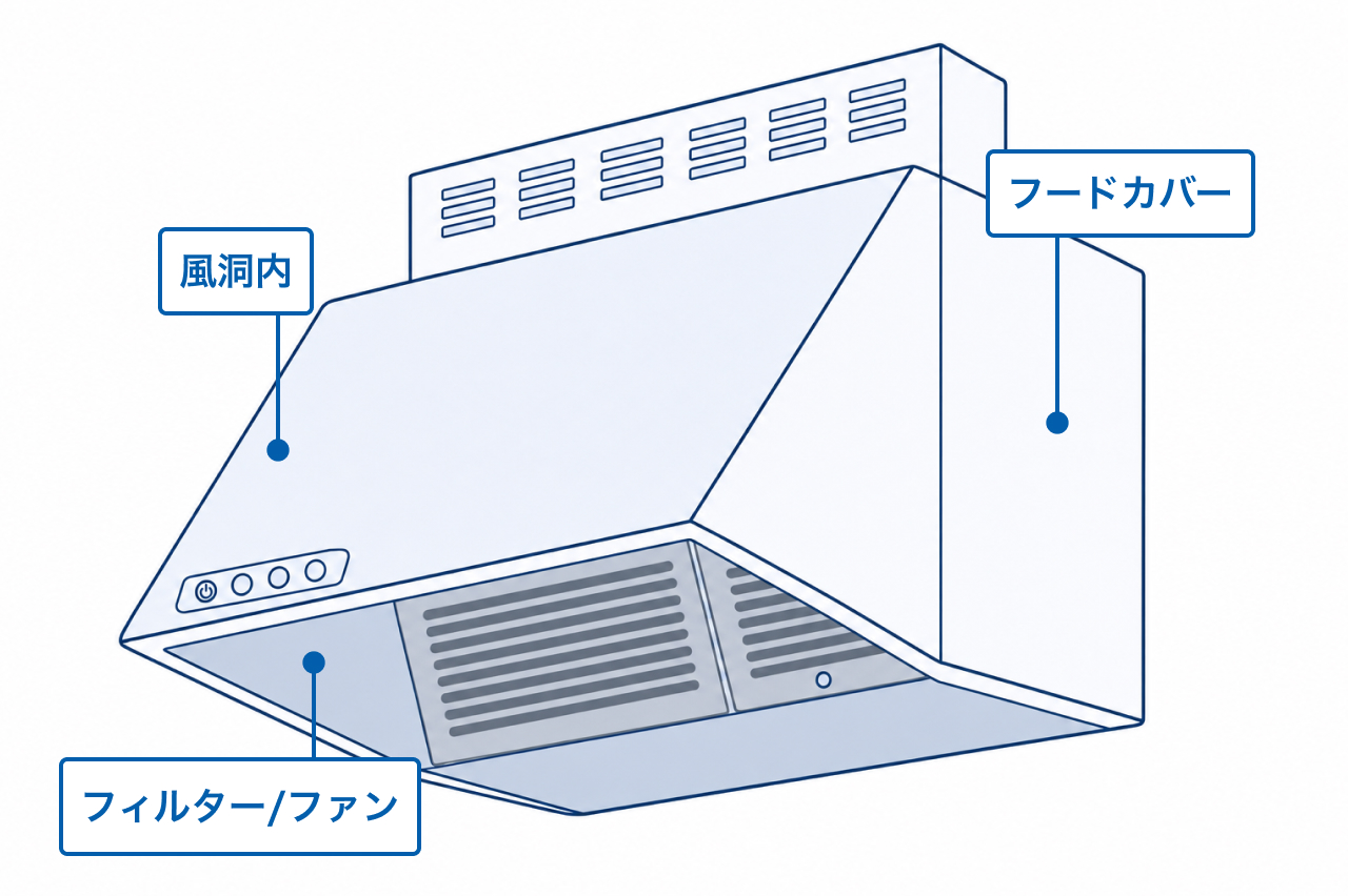 レンジフードクリーニングの範囲